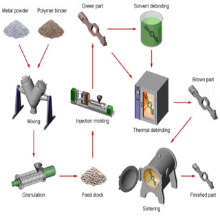 Processi di produzione innovativi Cod PI 320